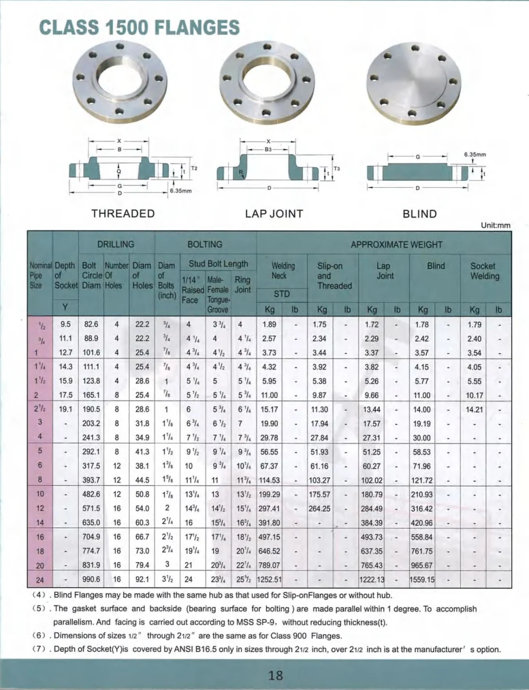 Standard Flanges ANSI B16.5 ASME Class 1500 Lap Joint Flange So Flange Blind Flanges