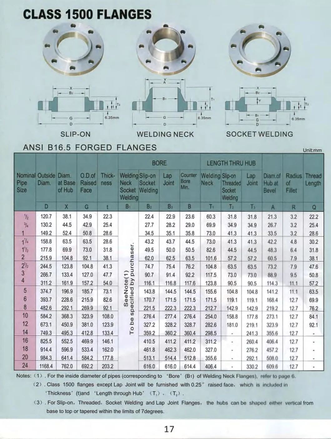 Standard Flanges ANSI B16.5 ASME Class 1500 Lap Joint Flange So Flange Blind Flanges